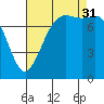 Swinomish Channel tide chart for Sunday, August 31, 2025