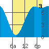 Swinomish Channel tide chart for Sunday, August 3, 2025