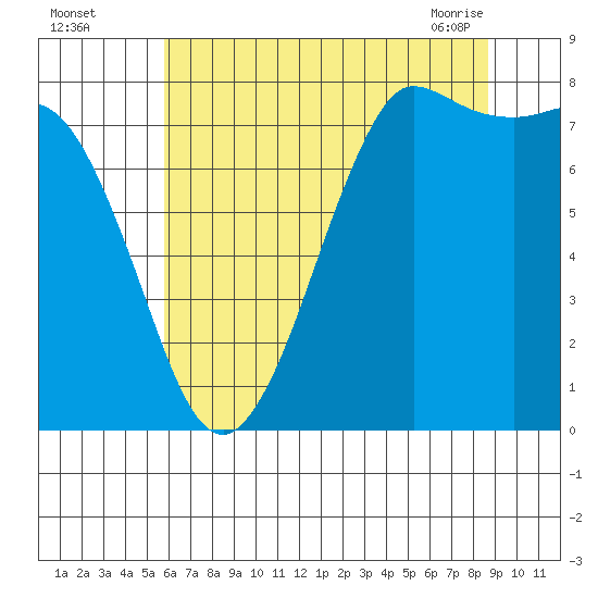Swinomish Channel tide chart for Monday, August 4, 2025
