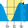 Swinomish Channel tide chart for Monday, August 4, 2025