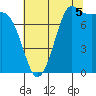 Swinomish Channel tide chart for Tuesday, August 5, 2025