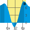 Swinomish Channel tide chart for Friday, August 8, 2025
