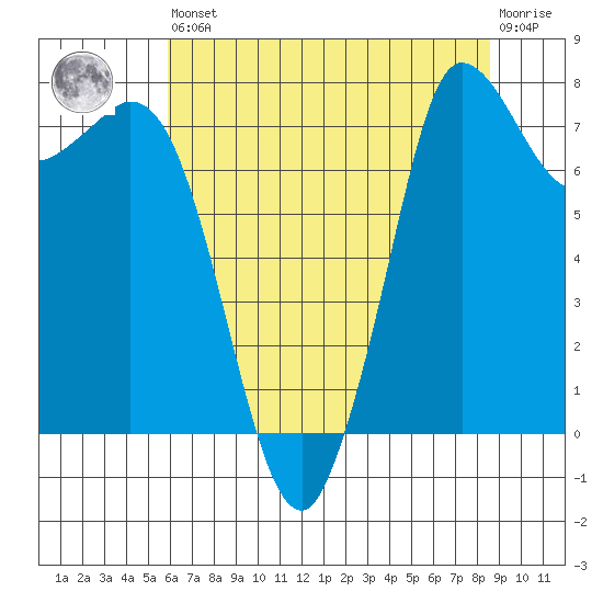 Swinomish Channel tide chart for Saturday, August 9, 2025