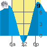 Swinomish Channel tide chart for Saturday, August 9, 2025