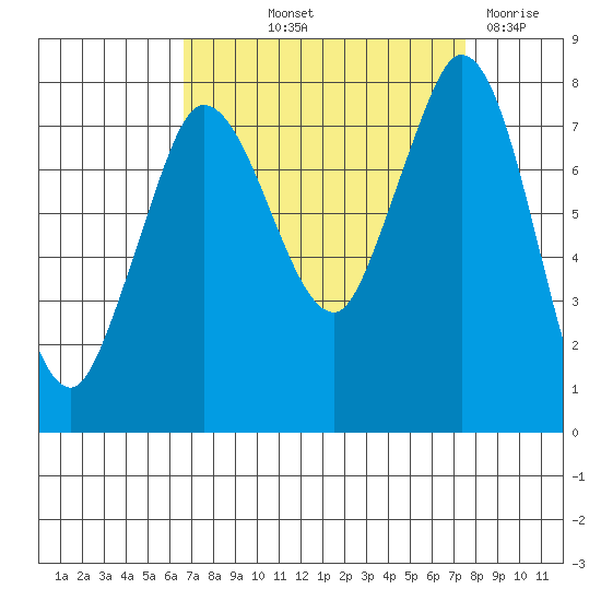 Swinomish Channel tide chart for Wednesday, September 10, 2025