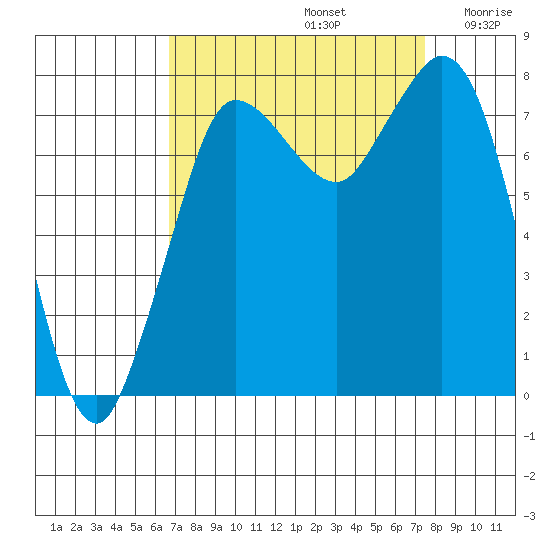 Swinomish Channel tide chart for Friday, September 12, 2025