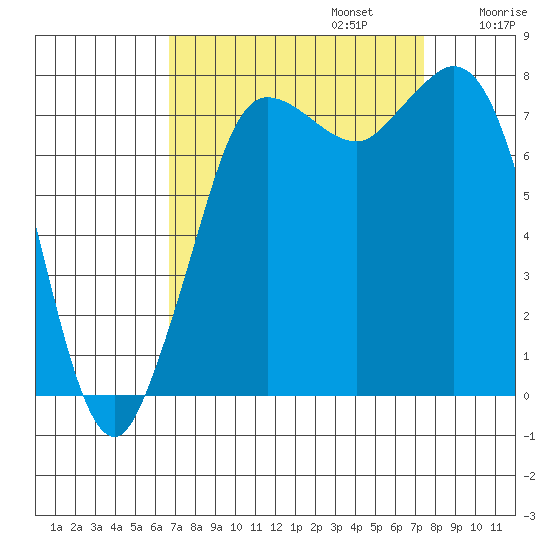 Swinomish Channel tide chart for Saturday, September 13, 2025