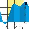 Swinomish Channel tide chart for Saturday, September 13, 2025