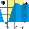Swinomish Channel tide chart for Sunday, September 14, 2025