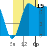 Swinomish Channel tide chart for Monday, September 15, 2025