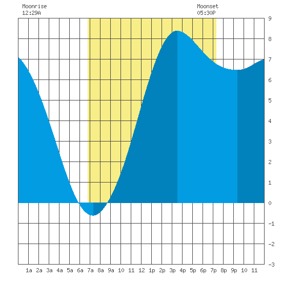 Swinomish Channel tide chart for Tuesday, September 16, 2025