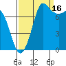 Swinomish Channel tide chart for Tuesday, September 16, 2025