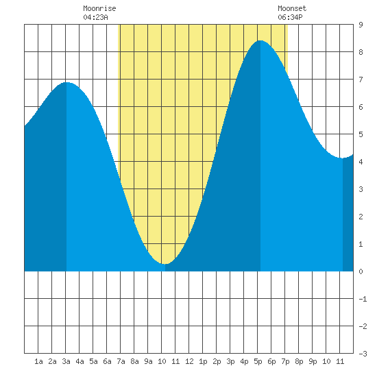 Swinomish Channel tide chart for Friday, September 19, 2025