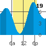 Swinomish Channel tide chart for Friday, September 19, 2025