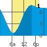 Swinomish Channel tide chart for Monday, September 1, 2025