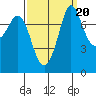 Swinomish Channel tide chart for Saturday, September 20, 2025