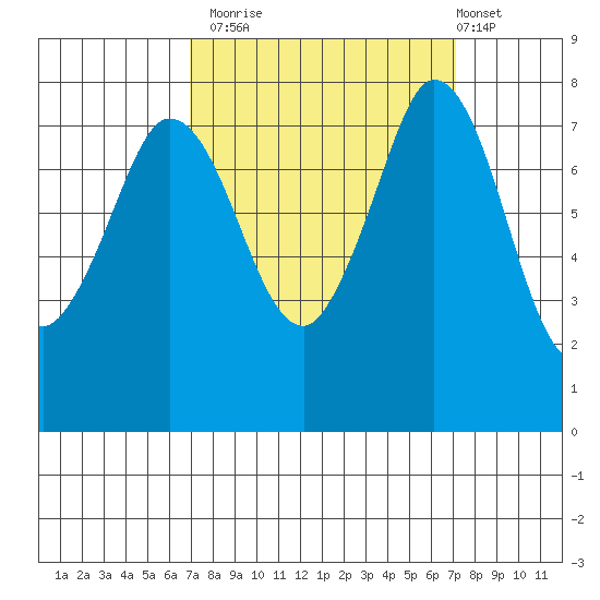 Swinomish Channel tide chart for Monday, September 22, 2025