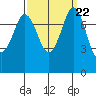 Swinomish Channel tide chart for Monday, September 22, 2025