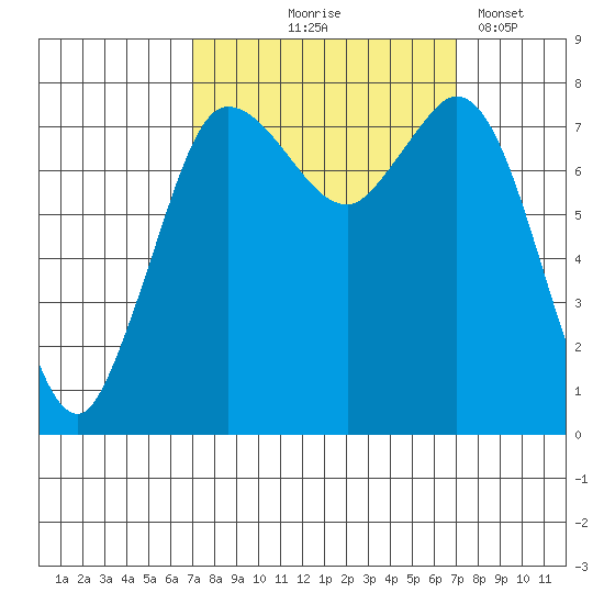 Swinomish Channel tide chart for Thursday, September 25, 2025