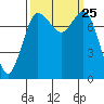 Swinomish Channel tide chart for Thursday, September 25, 2025