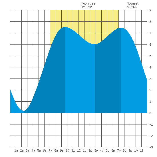 Swinomish Channel tide chart for Friday, September 26, 2025