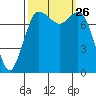 Swinomish Channel tide chart for Friday, September 26, 2025