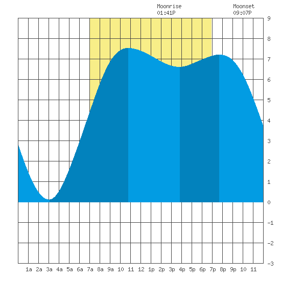 Swinomish Channel tide chart for Saturday, September 27, 2025