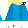 Swinomish Channel tide chart for Saturday, September 27, 2025