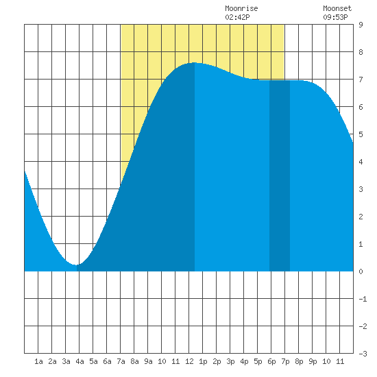 Swinomish Channel tide chart for Sunday, September 28, 2025