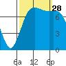 Swinomish Channel tide chart for Sunday, September 28, 2025