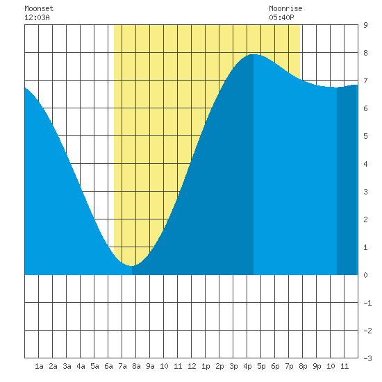 Swinomish Channel tide chart for Tuesday, September 2, 2025