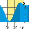 Swinomish Channel tide chart for Tuesday, September 2, 2025