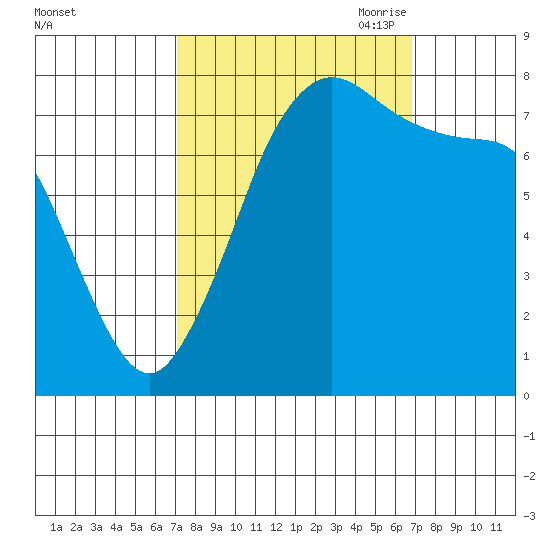 Swinomish Channel tide chart for Tuesday, September 30, 2025