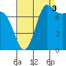 Swinomish Channel tide chart for Wednesday, September 3, 2025