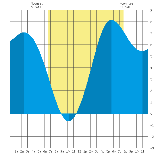 Swinomish Channel tide chart for Friday, September 5, 2025