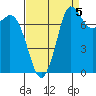 Swinomish Channel tide chart for Friday, September 5, 2025