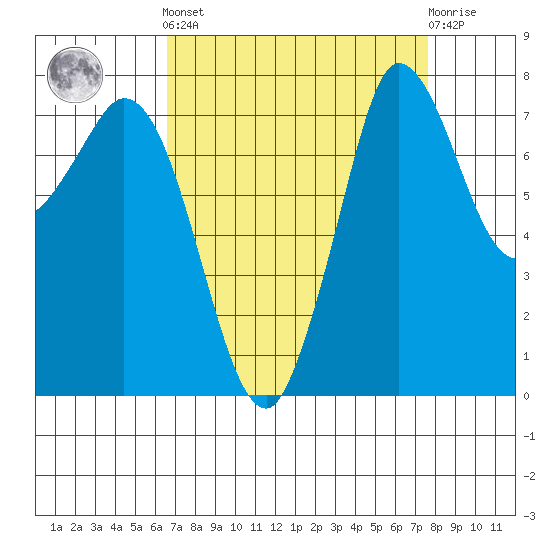 Swinomish Channel tide chart for Sunday, September 7, 2025