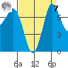 Swinomish Channel tide chart for Sunday, September 7, 2025