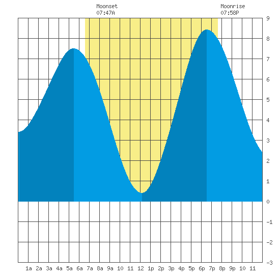 Swinomish Channel tide chart for Monday, September 8, 2025