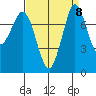 Swinomish Channel tide chart for Monday, September 8, 2025