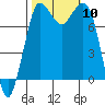 Swinomish Channel tide chart for Friday, October 10, 2025
