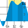 Swinomish Channel tide chart for Saturday, October 11, 2025
