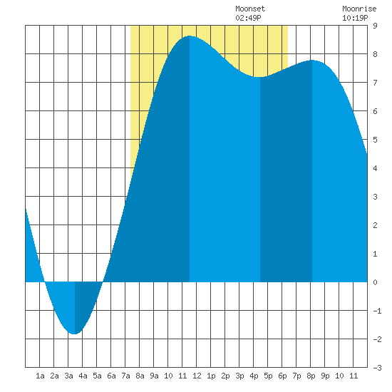 Swinomish Channel tide chart for Sunday, October 12, 2025