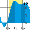 Swinomish Channel tide chart for Sunday, October 12, 2025