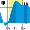 Swinomish Channel tide chart for Monday, October 13, 2025