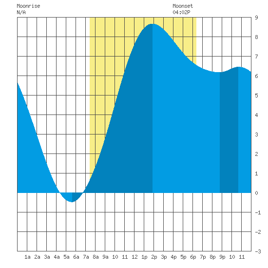 Swinomish Channel tide chart for Tuesday, October 14, 2025