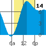 Swinomish Channel tide chart for Tuesday, October 14, 2025