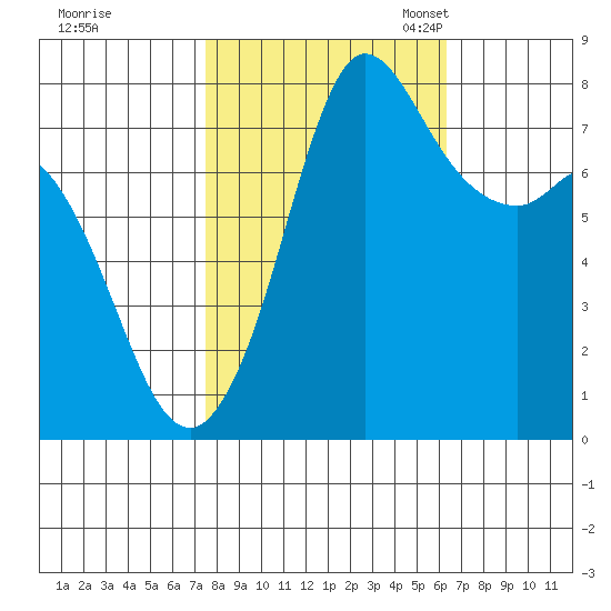 Swinomish Channel tide chart for Wednesday, October 15, 2025