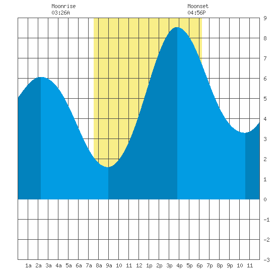 Swinomish Channel tide chart for Friday, October 17, 2025