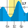 Swinomish Channel tide chart for Friday, October 17, 2025